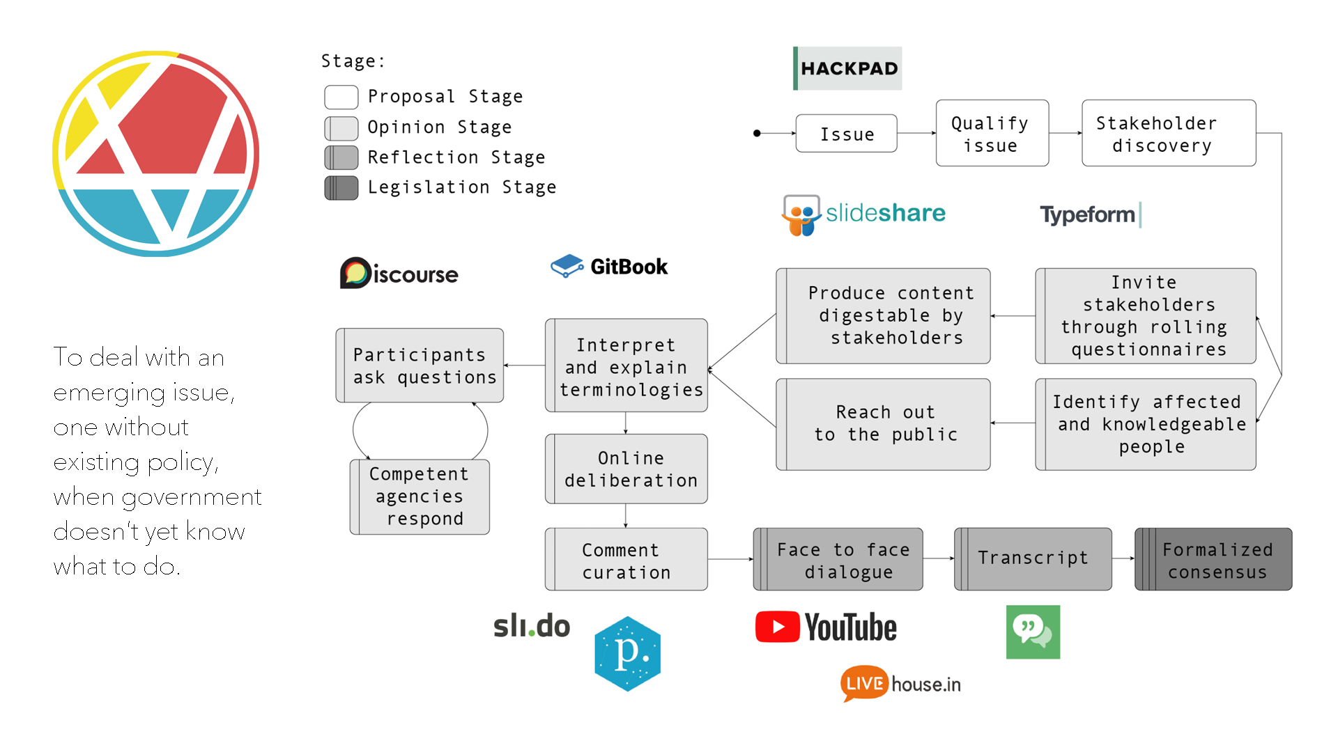 vTaiwan process and tools